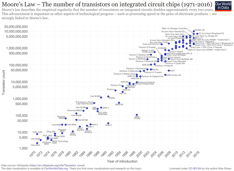 Moore's Law Transistor Count 1971-2016